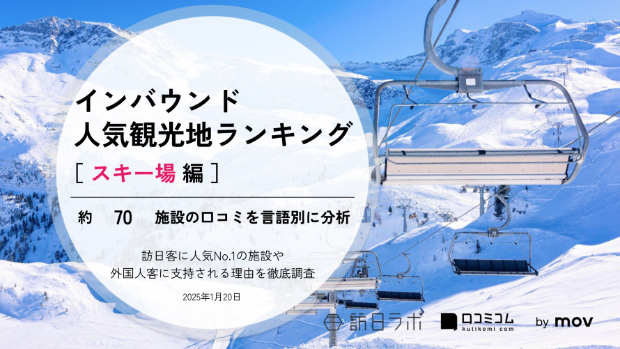 【2025年最新】 インバウンド人気観光地ランキング［スキー場 編］ 70スポットから選ばれたNo.1は？