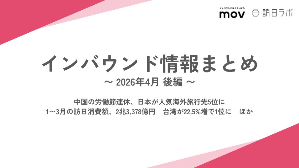 中東情勢による航空運賃高騰 「引き続き訪日の機運醸成に取り組む」 / 1〜3月訪日消費額は2兆3,378億円　台湾が22.5%増　ほか：インバウンド情報まとめ 【2026年4月後編】