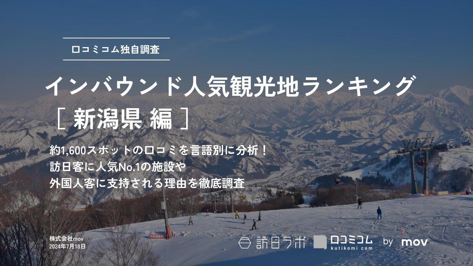 【2024年最新】 インバウンド人気観光地ランキング［新潟県編］ 1,600スポットから選ばれたNo.1は？