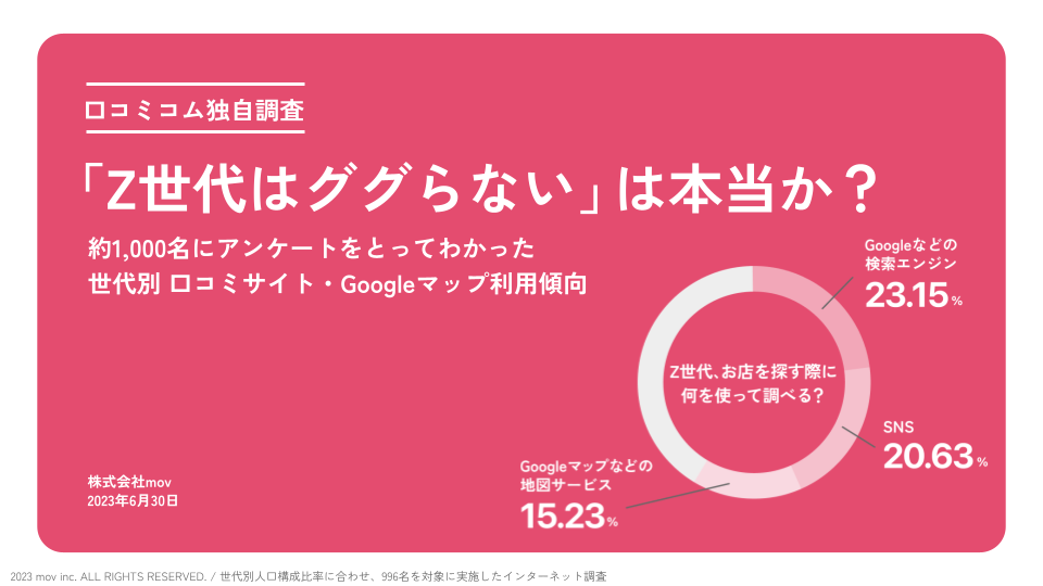 「Z世代はググらない」は本当か？お店検索・口コミに関する消費者向けアンケート調査レポート